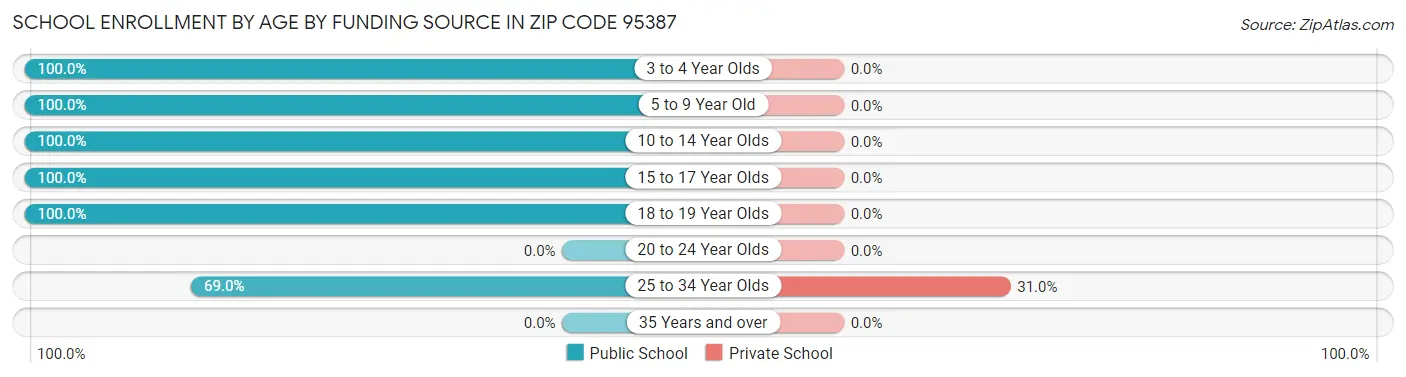 School Enrollment by Age by Funding Source in Zip Code 95387