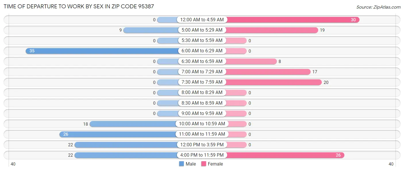 Time of Departure to Work by Sex in Zip Code 95387