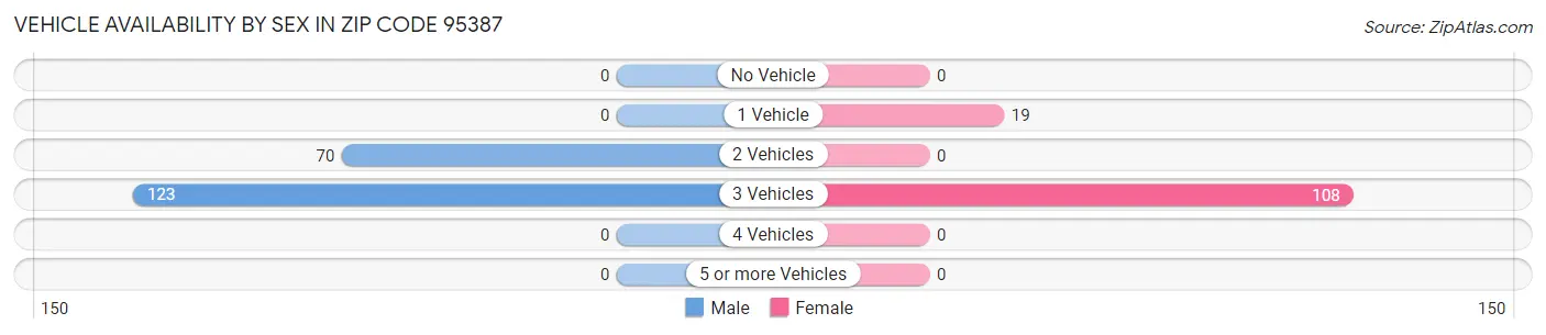 Vehicle Availability by Sex in Zip Code 95387