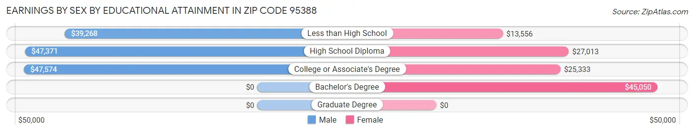 Earnings by Sex by Educational Attainment in Zip Code 95388