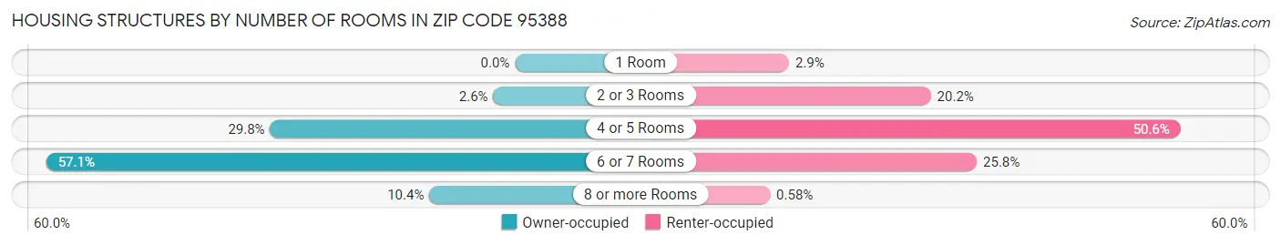 Housing Structures by Number of Rooms in Zip Code 95388