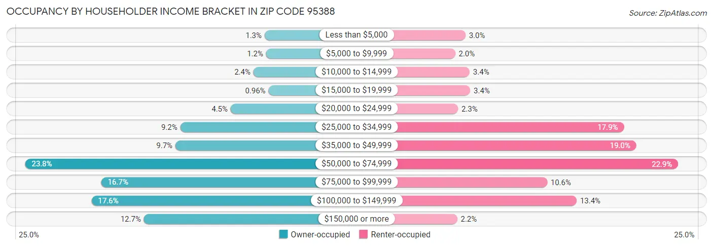 Occupancy by Householder Income Bracket in Zip Code 95388