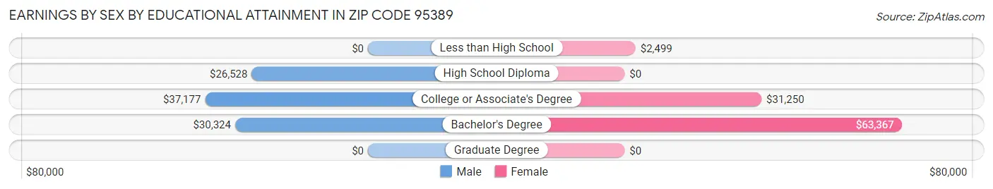 Earnings by Sex by Educational Attainment in Zip Code 95389