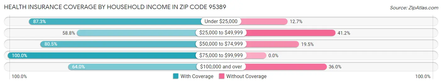 Health Insurance Coverage by Household Income in Zip Code 95389