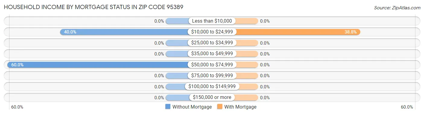 Household Income by Mortgage Status in Zip Code 95389
