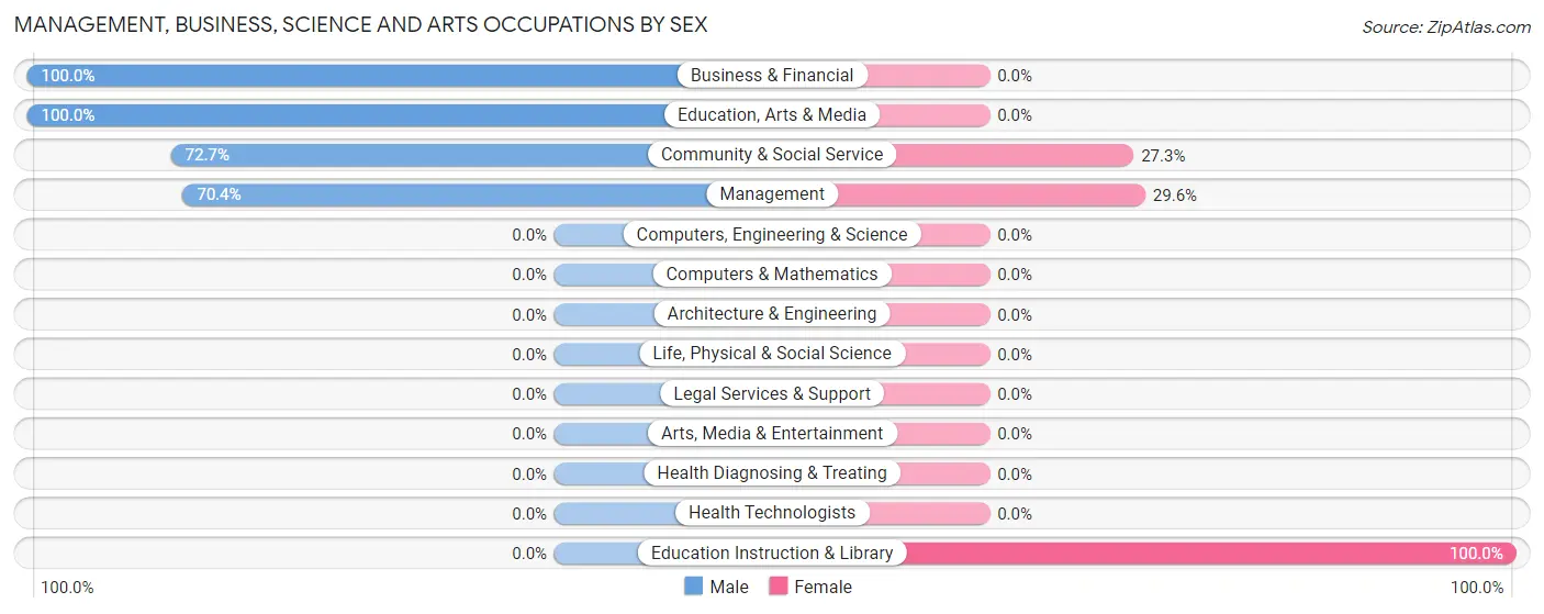 Management, Business, Science and Arts Occupations by Sex in Zip Code 95389