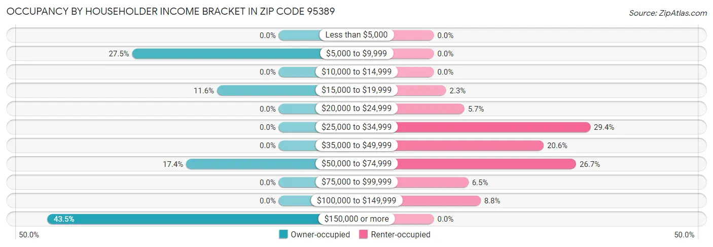 Occupancy by Householder Income Bracket in Zip Code 95389
