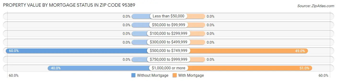 Property Value by Mortgage Status in Zip Code 95389