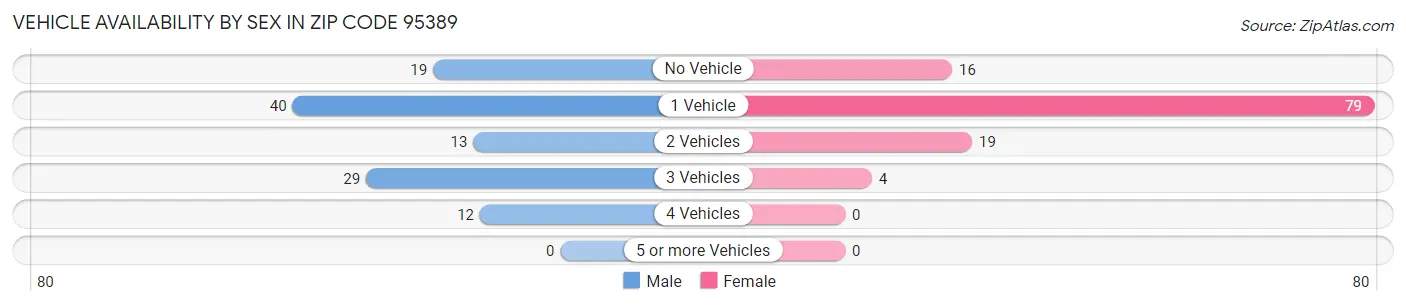 Vehicle Availability by Sex in Zip Code 95389