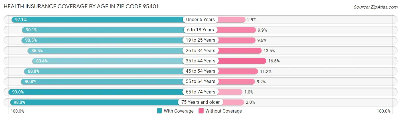 Health Insurance Coverage by Age in Zip Code 95401