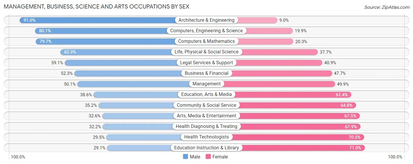 Management, Business, Science and Arts Occupations by Sex in Zip Code 95401