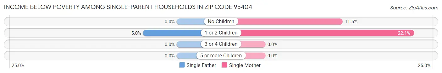 Income Below Poverty Among Single-Parent Households in Zip Code 95404