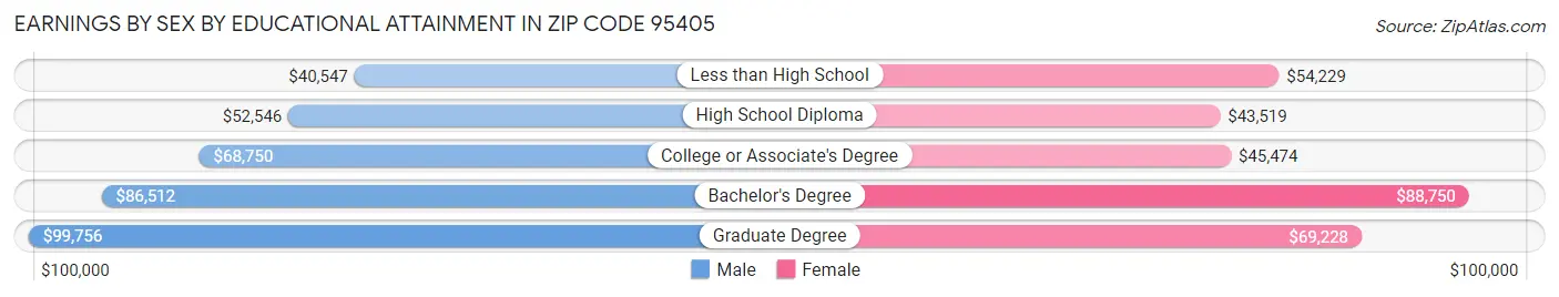 Earnings by Sex by Educational Attainment in Zip Code 95405