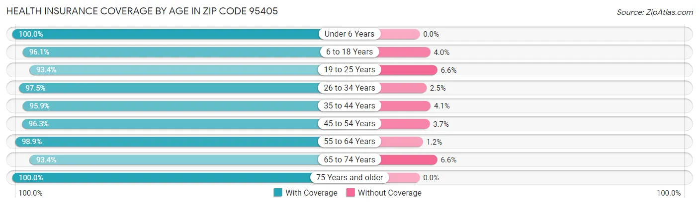 Health Insurance Coverage by Age in Zip Code 95405