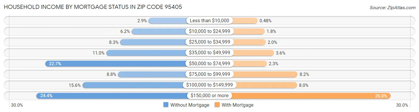 Household Income by Mortgage Status in Zip Code 95405