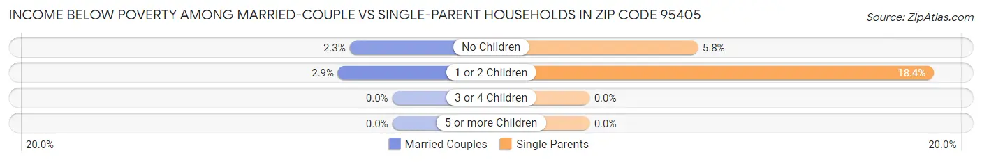 Income Below Poverty Among Married-Couple vs Single-Parent Households in Zip Code 95405