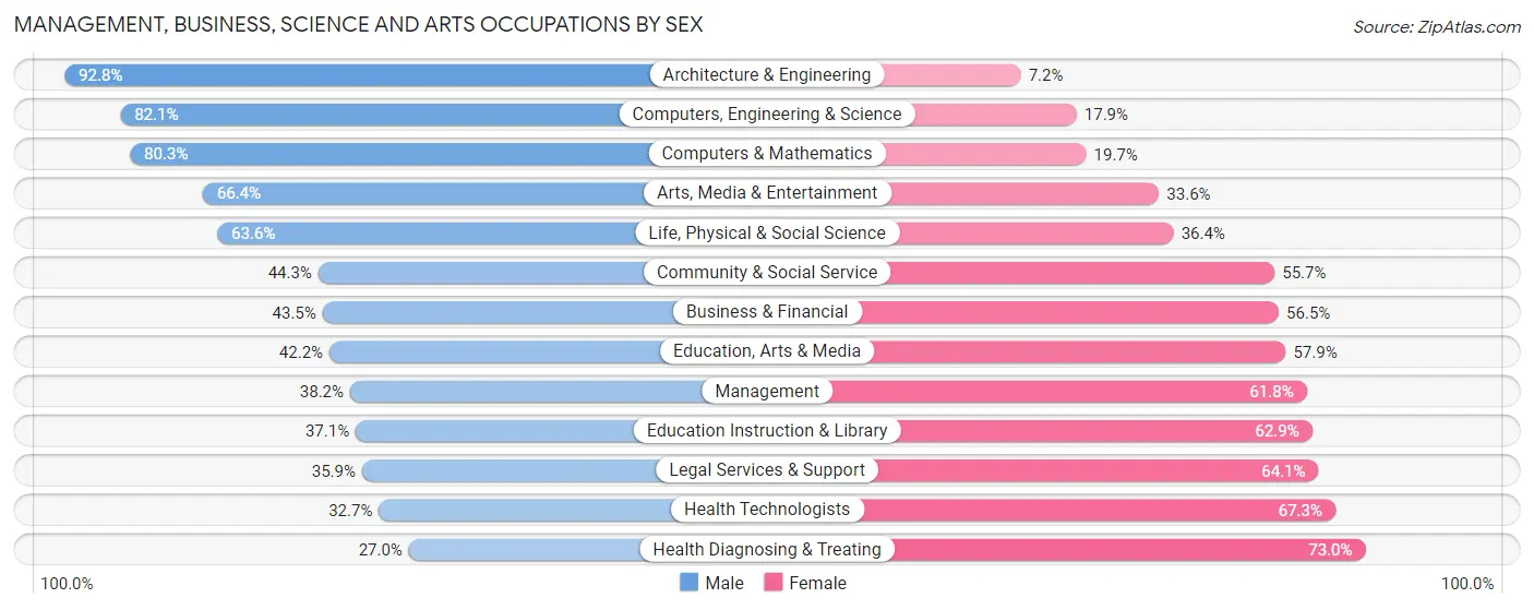 Management, Business, Science and Arts Occupations by Sex in Zip Code 95405