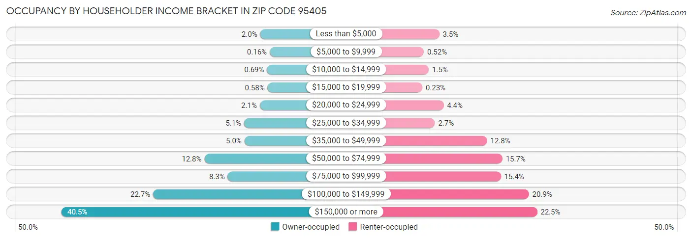Occupancy by Householder Income Bracket in Zip Code 95405