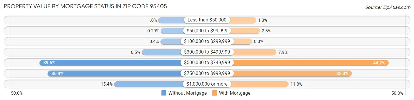 Property Value by Mortgage Status in Zip Code 95405