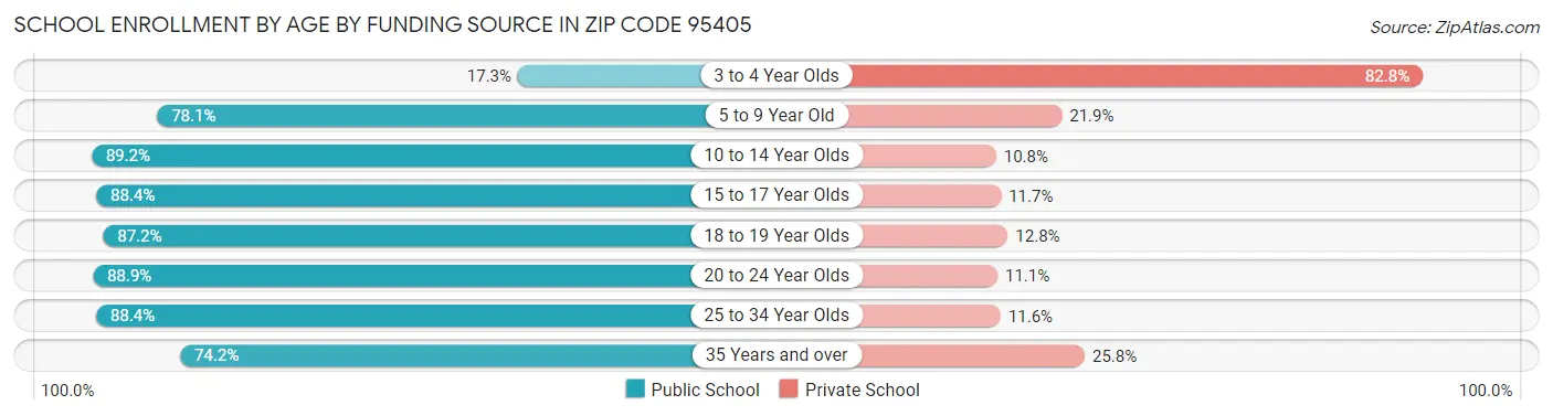 School Enrollment by Age by Funding Source in Zip Code 95405