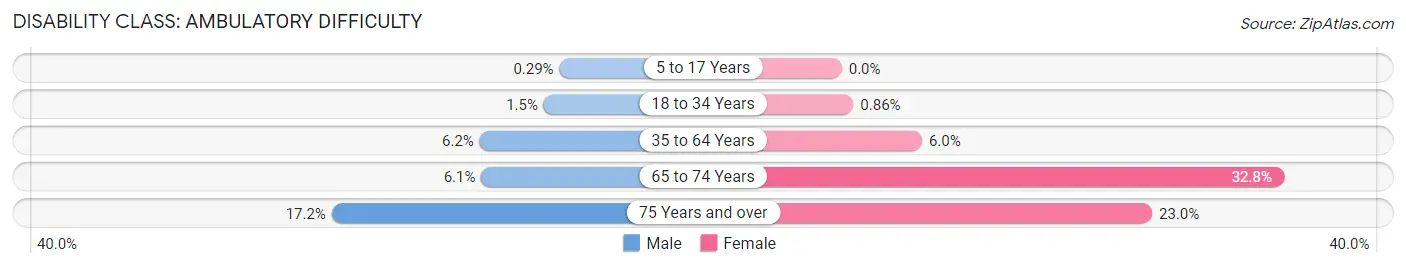 Disability in Zip Code 95407: <span>Ambulatory Difficulty</span>