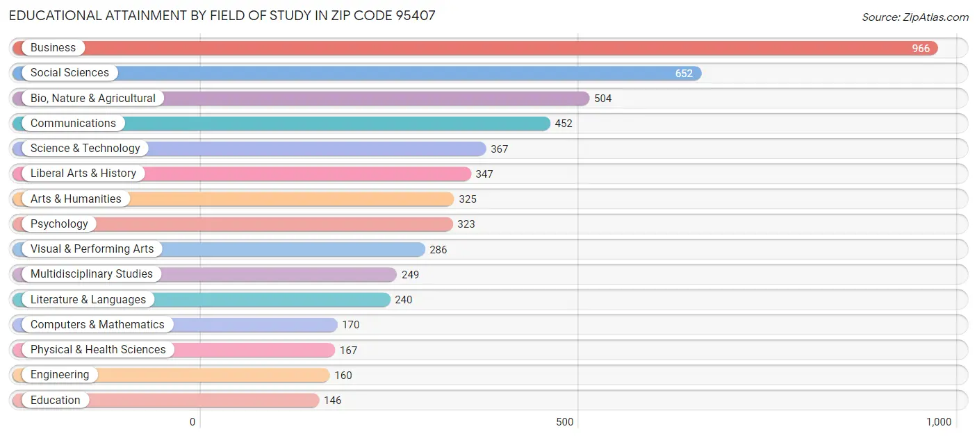 Educational Attainment by Field of Study in Zip Code 95407