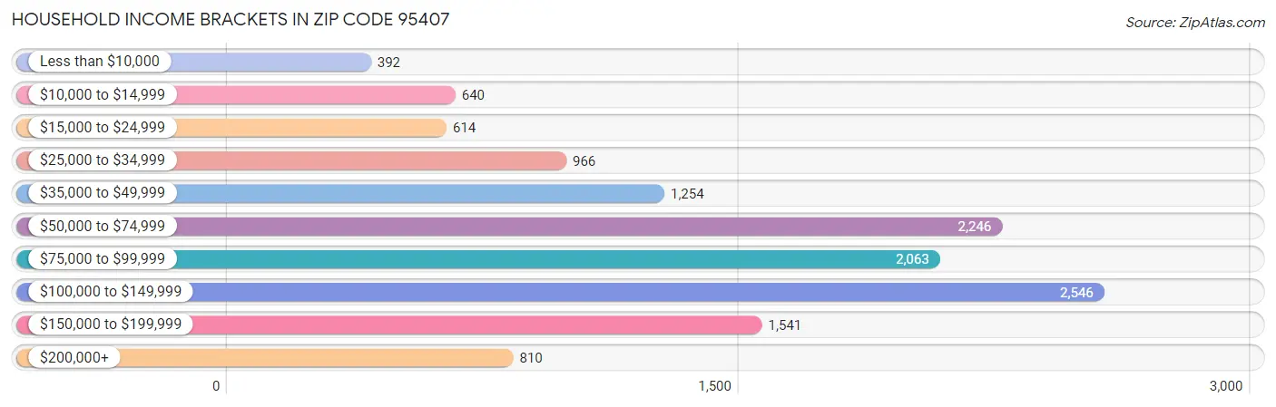 Household Income Brackets in Zip Code 95407