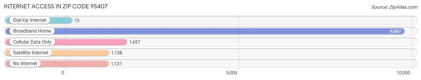 Internet Access in Zip Code 95407