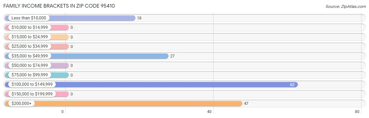 Family Income Brackets in Zip Code 95410