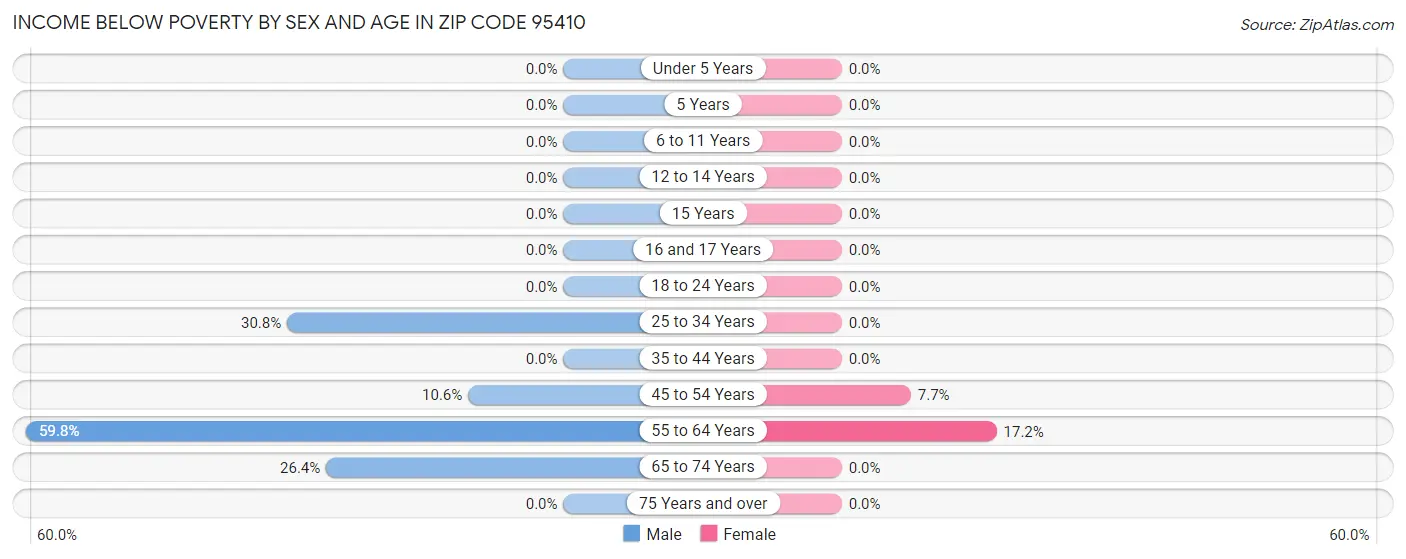 Income Below Poverty by Sex and Age in Zip Code 95410