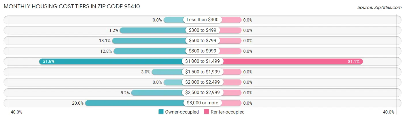 Monthly Housing Cost Tiers in Zip Code 95410