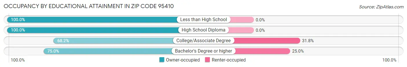 Occupancy by Educational Attainment in Zip Code 95410