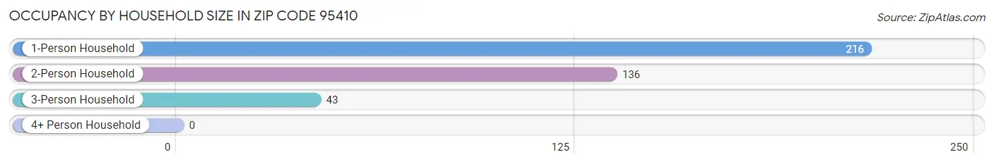 Occupancy by Household Size in Zip Code 95410