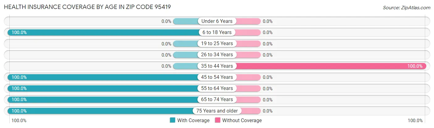 Health Insurance Coverage by Age in Zip Code 95419