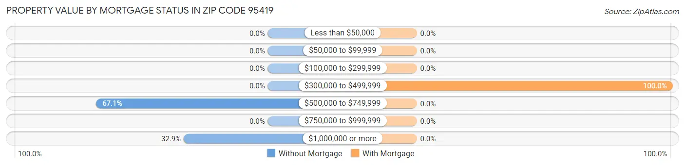 Property Value by Mortgage Status in Zip Code 95419
