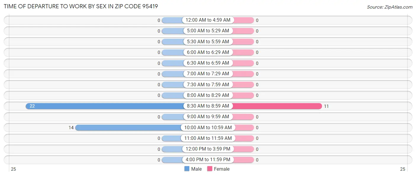 Time of Departure to Work by Sex in Zip Code 95419