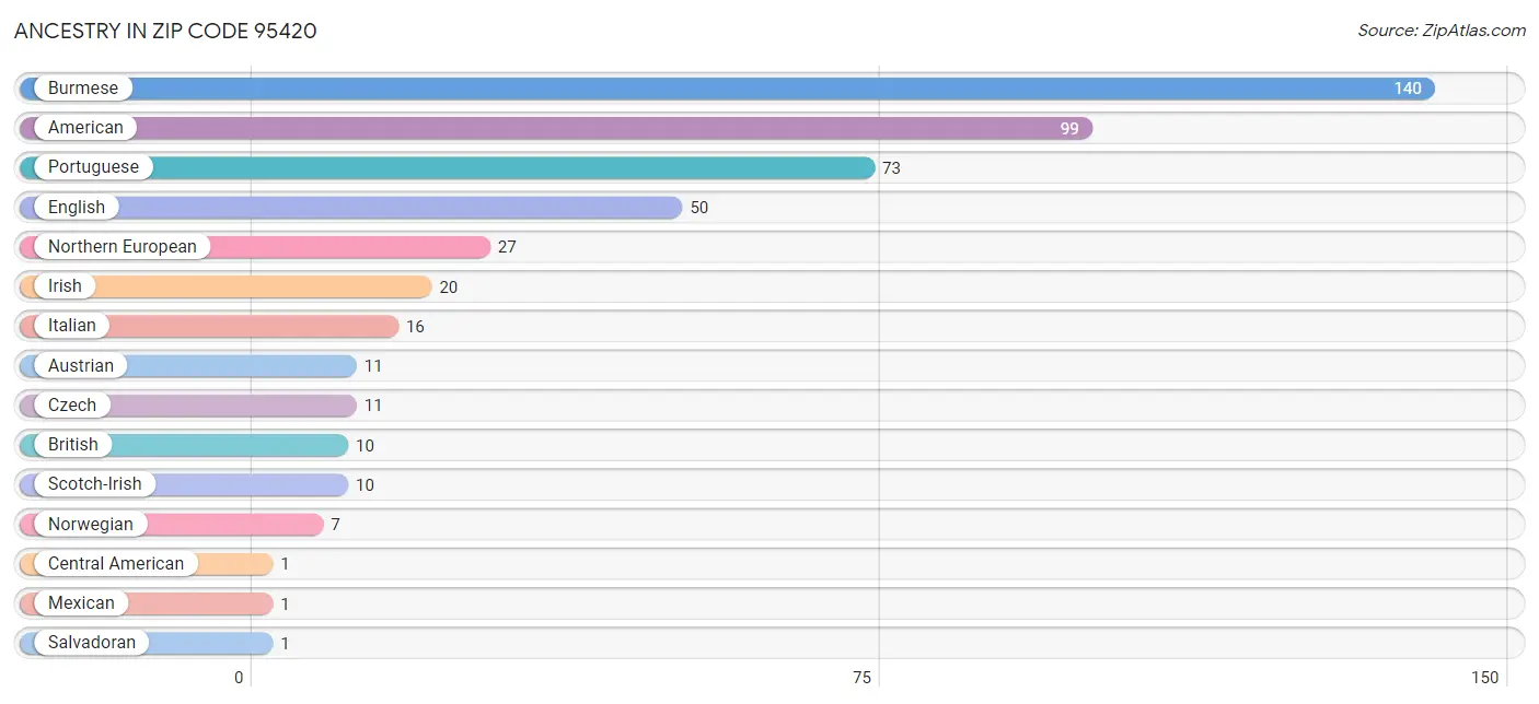 Ancestry in Zip Code 95420