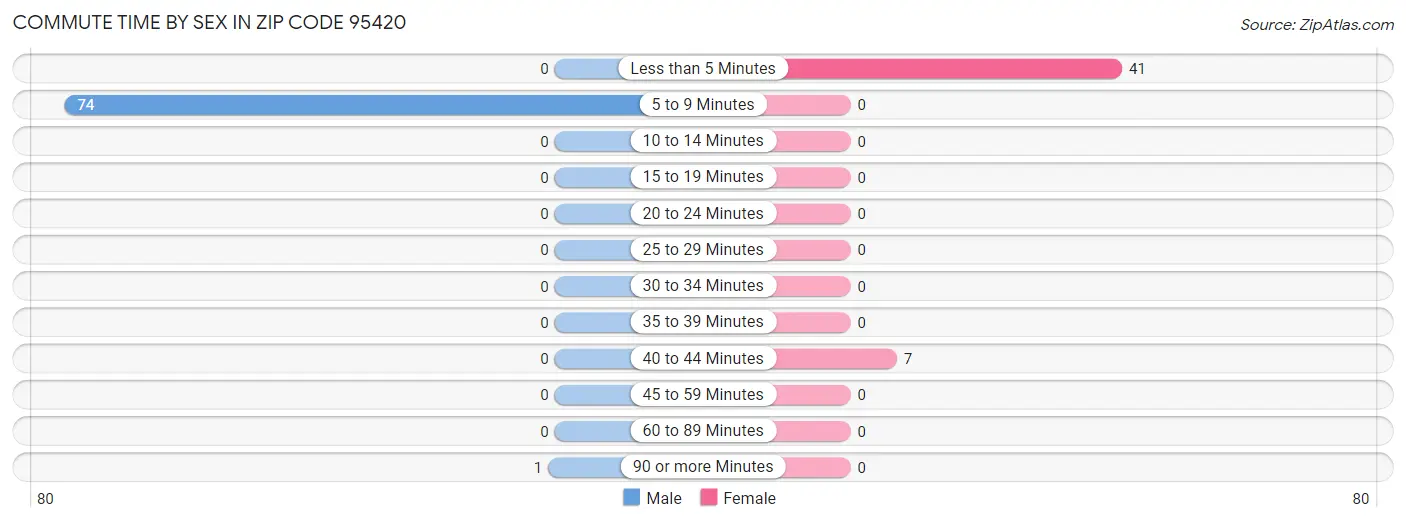 Commute Time by Sex in Zip Code 95420