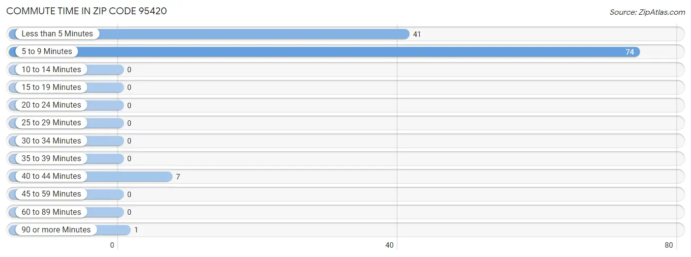 Commute Time in Zip Code 95420