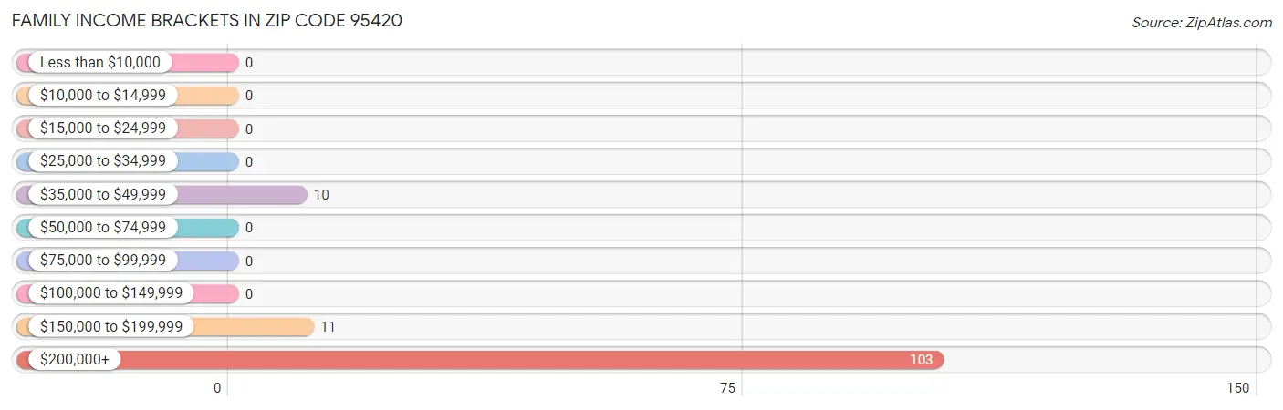 Family Income Brackets in Zip Code 95420