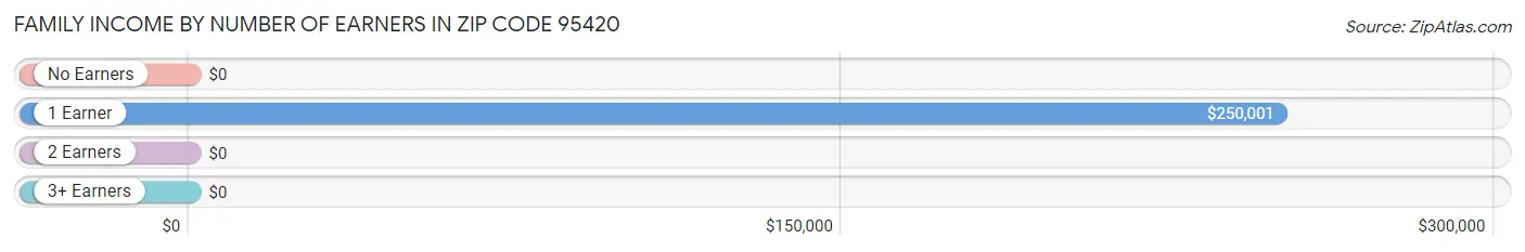 Family Income by Number of Earners in Zip Code 95420