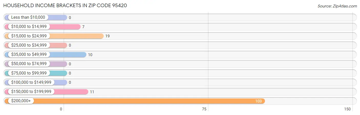 Household Income Brackets in Zip Code 95420