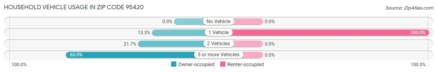 Household Vehicle Usage in Zip Code 95420