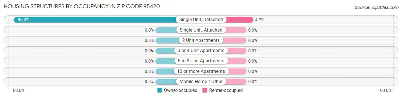 Housing Structures by Occupancy in Zip Code 95420