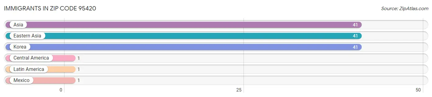 Immigrants in Zip Code 95420