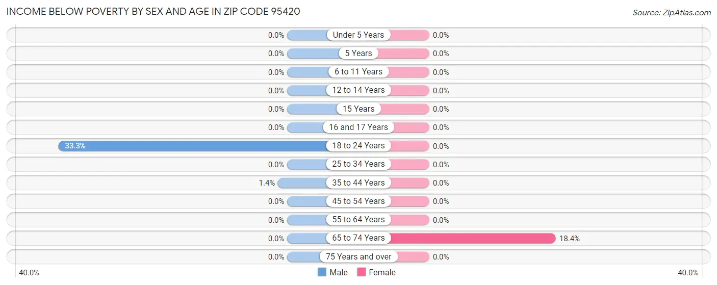 Income Below Poverty by Sex and Age in Zip Code 95420