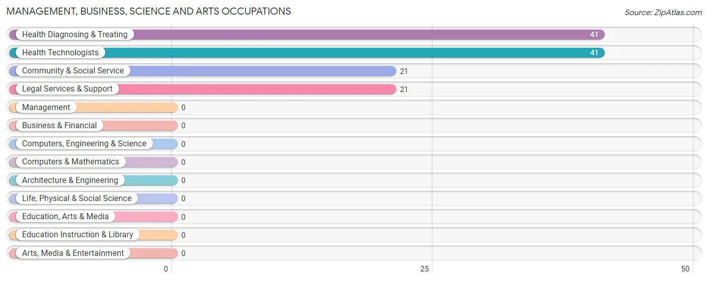 Management, Business, Science and Arts Occupations in Zip Code 95420