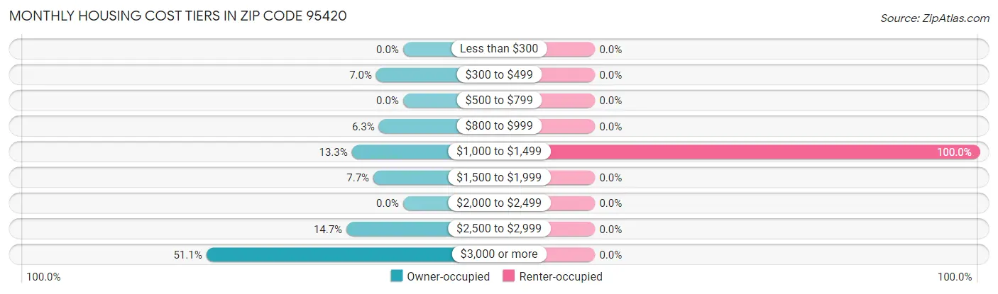 Monthly Housing Cost Tiers in Zip Code 95420