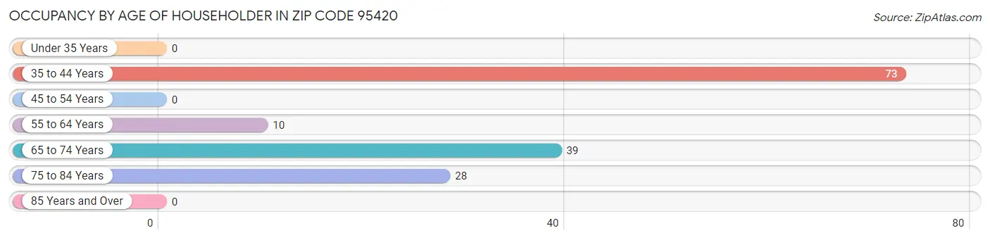 Occupancy by Age of Householder in Zip Code 95420