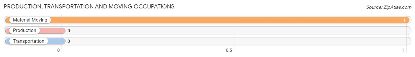 Production, Transportation and Moving Occupations in Zip Code 95420